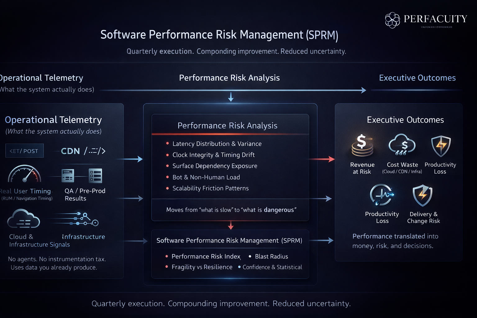 SPRM Is Not APM, RUM, Testing, or Observability — It Sits Above Them